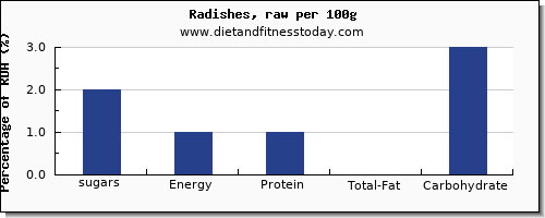 sugars and nutrition facts in sugar in radishes per 100g